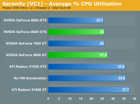 Serenity (VC1) - Average % CPU Utilization